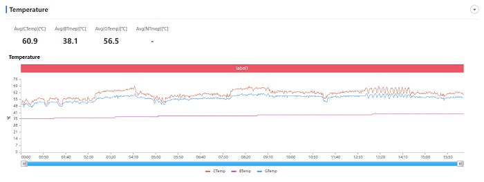Redmi Note 11 Pro 5Gのゲーム性能をPerfDogで計測
