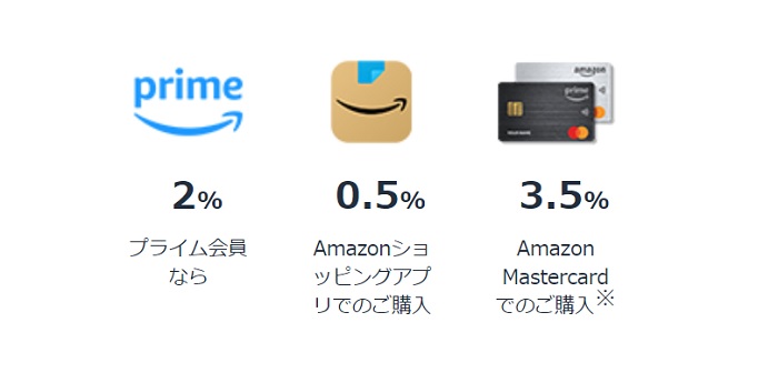 Amazon新生活セール FINAL ポイントアップキャンペーン
